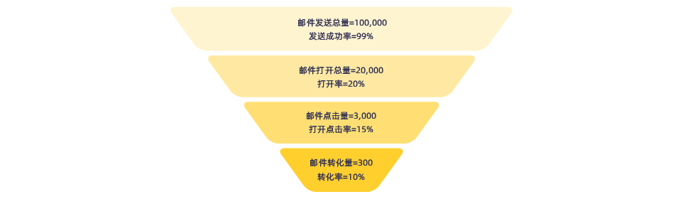 Mailcattle,郵件營銷,電子郵件營銷,EDM