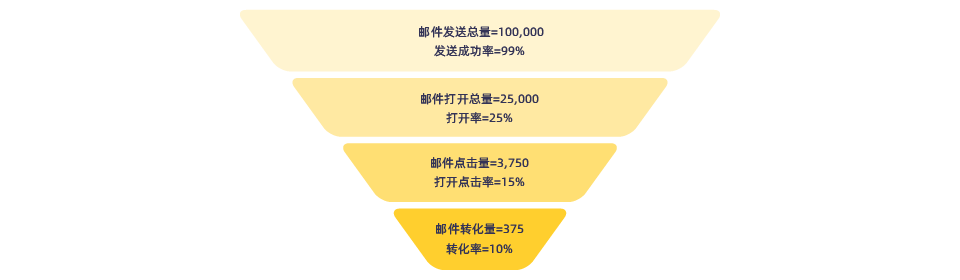 Mailcattle,郵件營銷,電子郵件營銷,EDM
