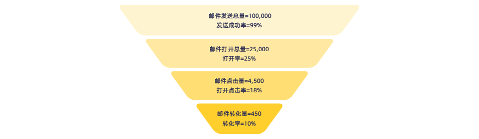 Mailcattle,郵件營銷,電子郵件營銷,EDM