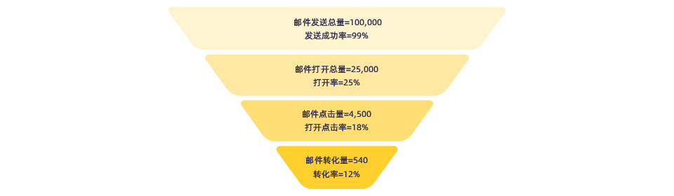 Mailcattle,郵件營銷,電子郵件營銷,EDM